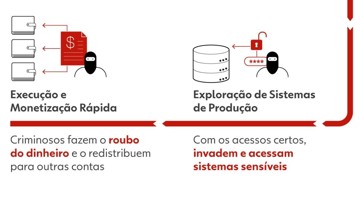 Preso por ataque ao sistema financeiro vendeu por R$ 15 mil senha a hackers, que trocavam de celular a cada 15 dias